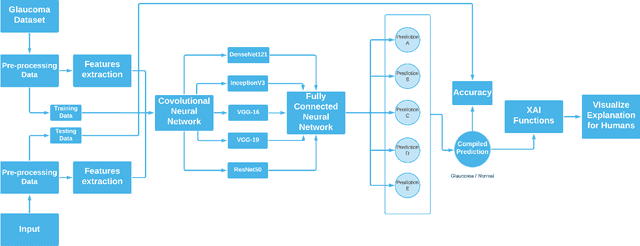 Figure 1 for Explainable AI based Glaucoma Detection using Transfer Learning and LIME