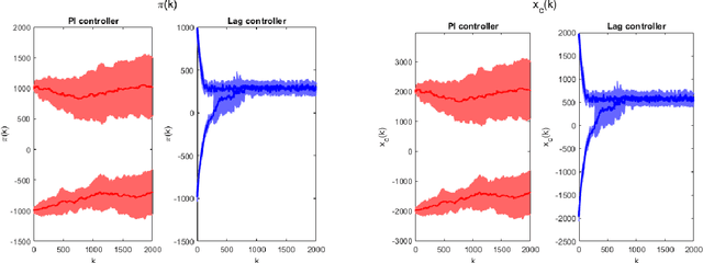Figure 2 for Predictability and Fairness in Load Aggregation and Operations of Virtual Power Plants