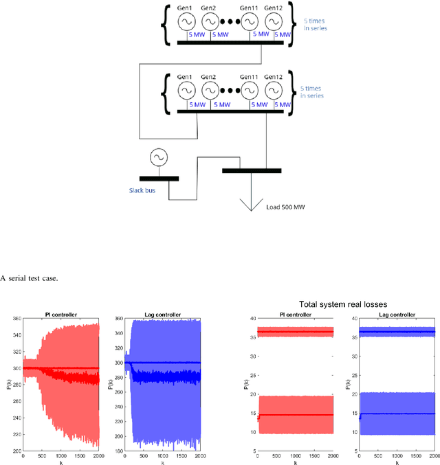 Figure 3 for Predictability and Fairness in Load Aggregation and Operations of Virtual Power Plants