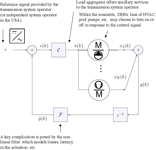 Figure 1 for Predictability and Fairness in Load Aggregation and Operations of Virtual Power Plants