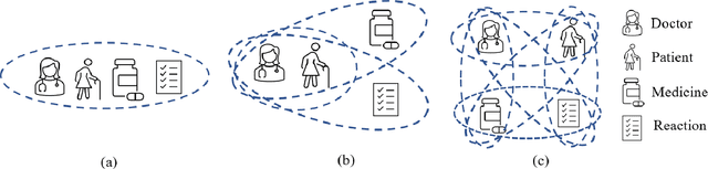 Figure 3 for HYPER^2: Hyperbolic Poincare Embedding for Hyper-Relational Link Prediction
