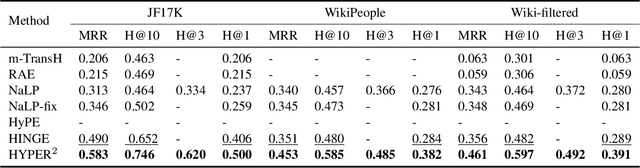 Figure 4 for HYPER^2: Hyperbolic Poincare Embedding for Hyper-Relational Link Prediction