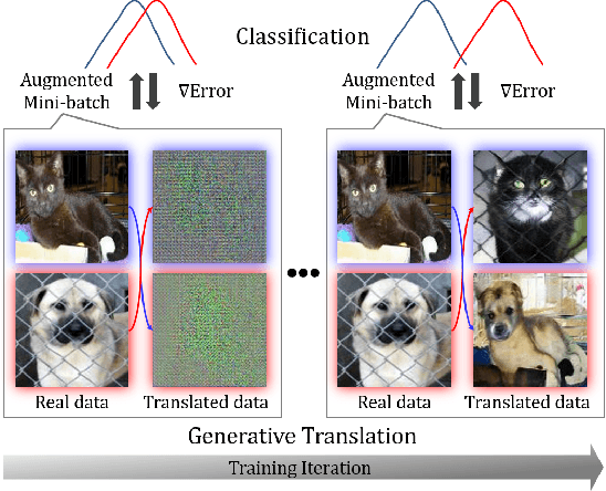 Figure 1 for Joint Learning of Generative Translator and Classifier for Visually Similar Classes