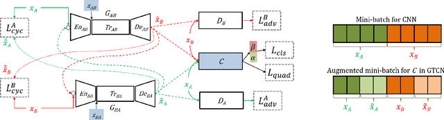 Figure 3 for Joint Learning of Generative Translator and Classifier for Visually Similar Classes