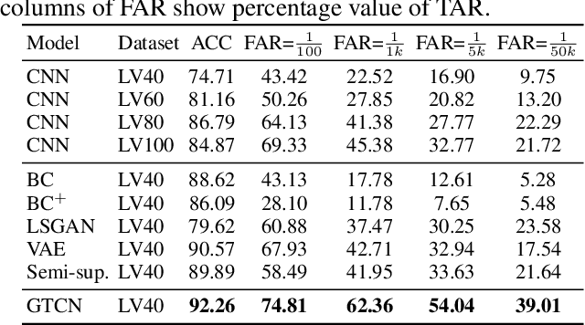 Figure 4 for Joint Learning of Generative Translator and Classifier for Visually Similar Classes