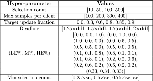 Figure 4 for On the Impact of Device and Behavioral Heterogeneity in Federated Learning