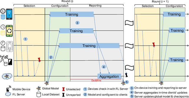 Figure 3 for On the Impact of Device and Behavioral Heterogeneity in Federated Learning
