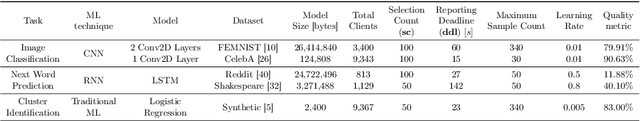 Figure 2 for On the Impact of Device and Behavioral Heterogeneity in Federated Learning