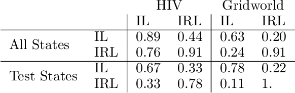 Figure 2 for Exploring Computational User Models for Agent Policy Summarization