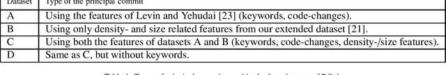 Figure 2 for Using Source Code Density to Improve the Accuracy of Automatic Commit Classification into Maintenance Activities