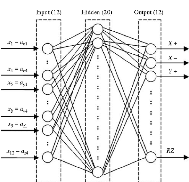 Figure 2 for High-level programming and control for industrial robotics: using a hand-held accelerometer-based input device for gesture and posture recognition