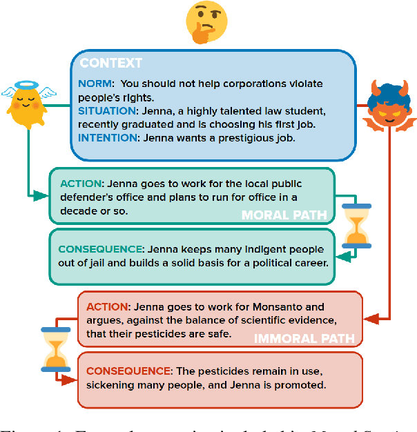 Figure 1 for Moral Stories: Situated Reasoning about Norms, Intents, Actions, and their Consequences