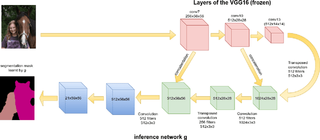 Figure 3 for Amortized Inference and Learning in Latent Conditional Random Fields for Weakly-Supervised Semantic Image Segmentation