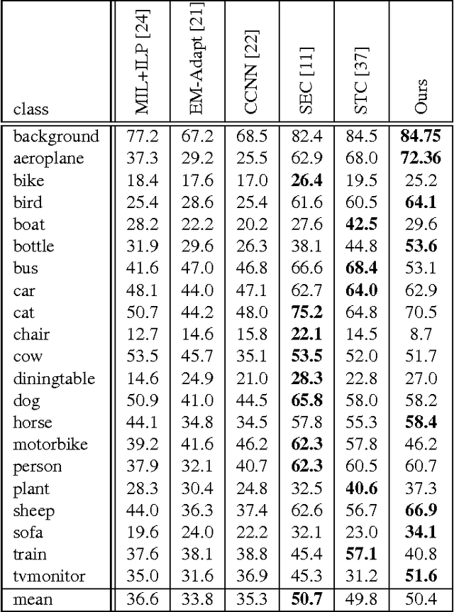 Figure 2 for Amortized Inference and Learning in Latent Conditional Random Fields for Weakly-Supervised Semantic Image Segmentation