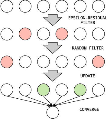 Figure 3 for Message Scheduling for Performant, Many-Core Belief Propagation