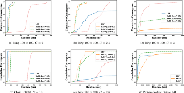 Figure 4 for Message Scheduling for Performant, Many-Core Belief Propagation