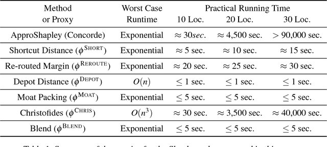 Figure 2 for A Study of Proxies for Shapley Allocations of Transport Costs
