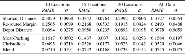 Figure 4 for A Study of Proxies for Shapley Allocations of Transport Costs