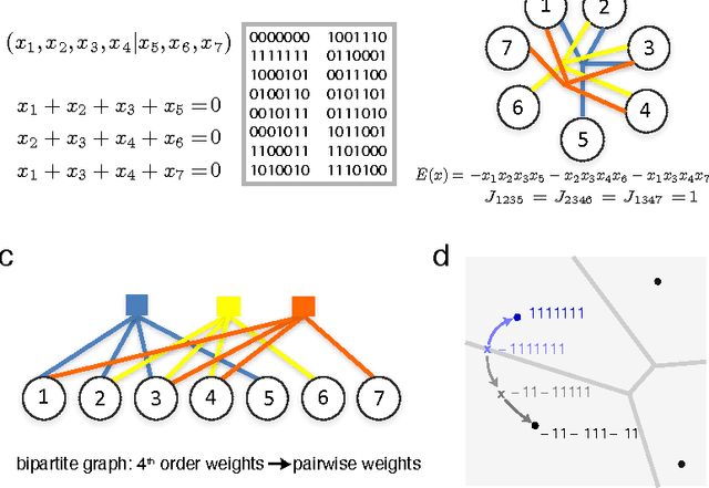 Figure 2 for Associative content-addressable networks with exponentially many robust stable states