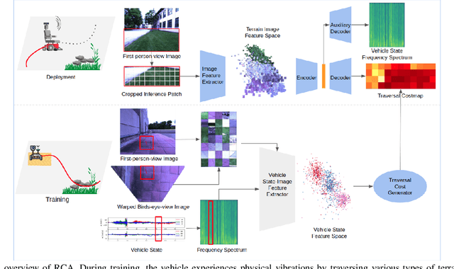Figure 2 for RCA: Ride Comfort-Aware Visual Navigation via Self-Supervised Learning