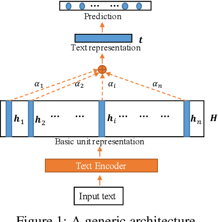 Figure 1 for Multi-Granular Text Encoding for Self-Explaining Categorization