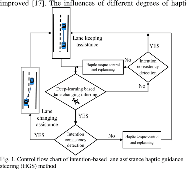 Figure 1 for Intention-Based Lane Changing and Lane Keeping Haptic Guidance Steering System