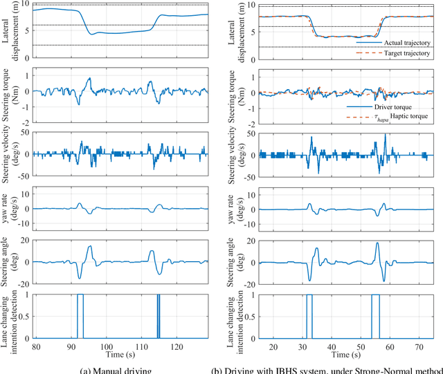 Figure 3 for Intention-Based Lane Changing and Lane Keeping Haptic Guidance Steering System