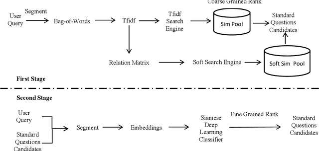 Figure 1 for Retrieving and ranking short medical questions with two stages neural matching model