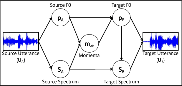 Figure 1 for Multi-speaker Emotion Conversion via Latent Variable Regularization and a Chained Encoder-Decoder-Predictor Network