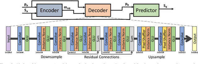 Figure 2 for Multi-speaker Emotion Conversion via Latent Variable Regularization and a Chained Encoder-Decoder-Predictor Network