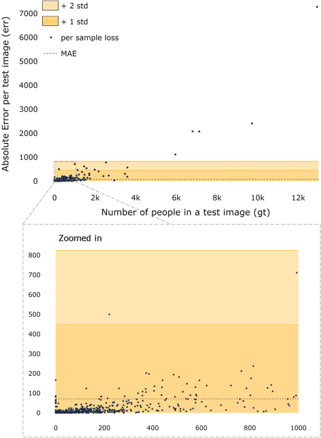 Figure 1 for Counting in the 2020s: Binned Representations and Inclusive Performance Measures for Deep Crowd Counting Approaches