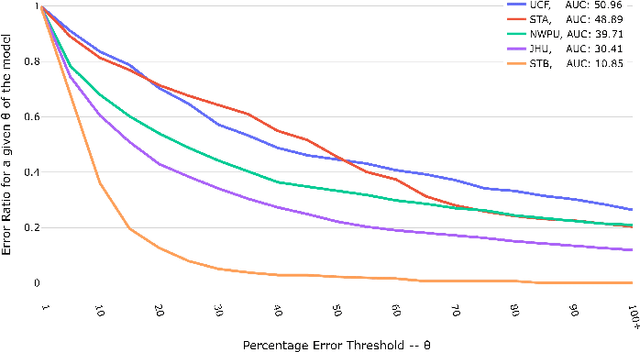 Figure 2 for Counting in the 2020s: Binned Representations and Inclusive Performance Measures for Deep Crowd Counting Approaches