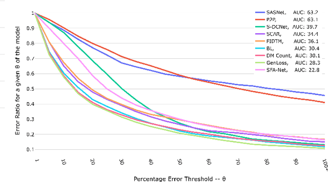 Figure 3 for Counting in the 2020s: Binned Representations and Inclusive Performance Measures for Deep Crowd Counting Approaches