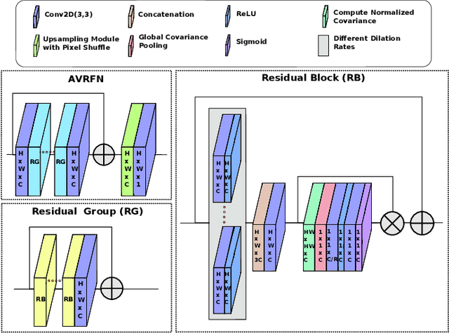 Figure 1 for Thermal Image Super-Resolution Using Second-Order Channel Attention with Varying Receptive Fields