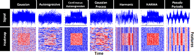 Figure 3 for Benchmarking Deep Learning Interpretability in Time Series Predictions