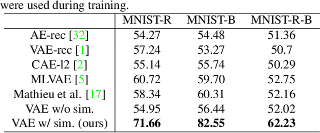 Figure 4 for Rare Event Detection using Disentangled Representation Learning