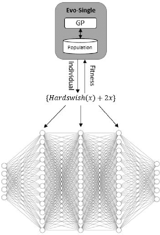 Figure 4 for Evolution of Activation Functions for Deep Learning-Based Image Classification
