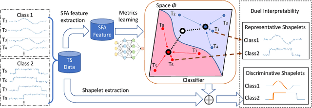 Figure 2 for Interpretable Time-series Classification on Few-shot Samples