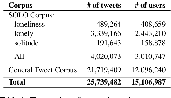 Figure 1 for SOLO: A Corpus of Tweets for Examining the State of Being Alone