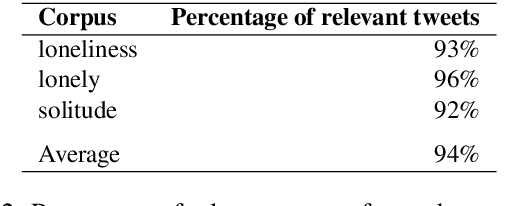 Figure 3 for SOLO: A Corpus of Tweets for Examining the State of Being Alone