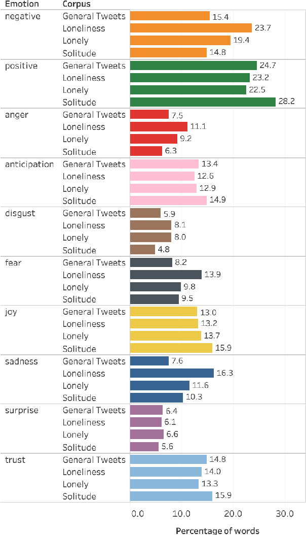 Figure 2 for SOLO: A Corpus of Tweets for Examining the State of Being Alone