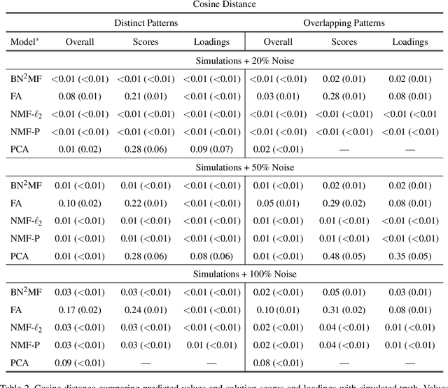 Figure 4 for Bayesian non-parametric non-negative matrix factorization for pattern identification in environmental mixtures