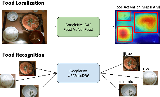 Figure 2 for Simultaneous Food Localization and Recognition