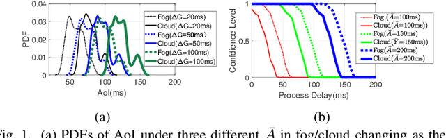 Figure 1 for Minimizing Age-of-Information for Fog Computing-supported Vehicular Networks with Deep Q-learning