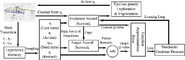 Figure 4 for Minimizing Age-of-Information for Fog Computing-supported Vehicular Networks with Deep Q-learning