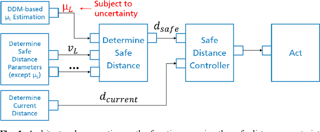 Figure 1 for Architectural patterns for handling runtime uncertainty of data-driven models in safety-critical perception