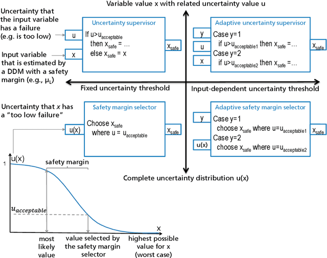 Figure 3 for Architectural patterns for handling runtime uncertainty of data-driven models in safety-critical perception
