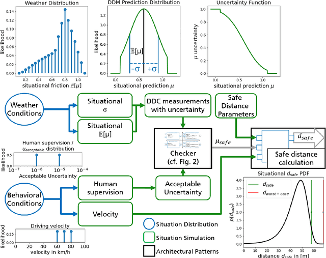 Figure 4 for Architectural patterns for handling runtime uncertainty of data-driven models in safety-critical perception