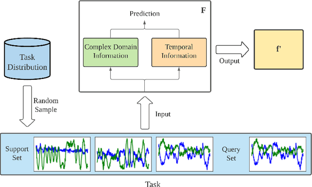 Figure 1 for Signal Transformer: Complex-valued Attention and Meta-Learning for Signal Recognition