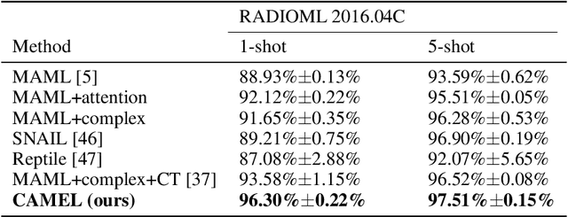 Figure 4 for Signal Transformer: Complex-valued Attention and Meta-Learning for Signal Recognition